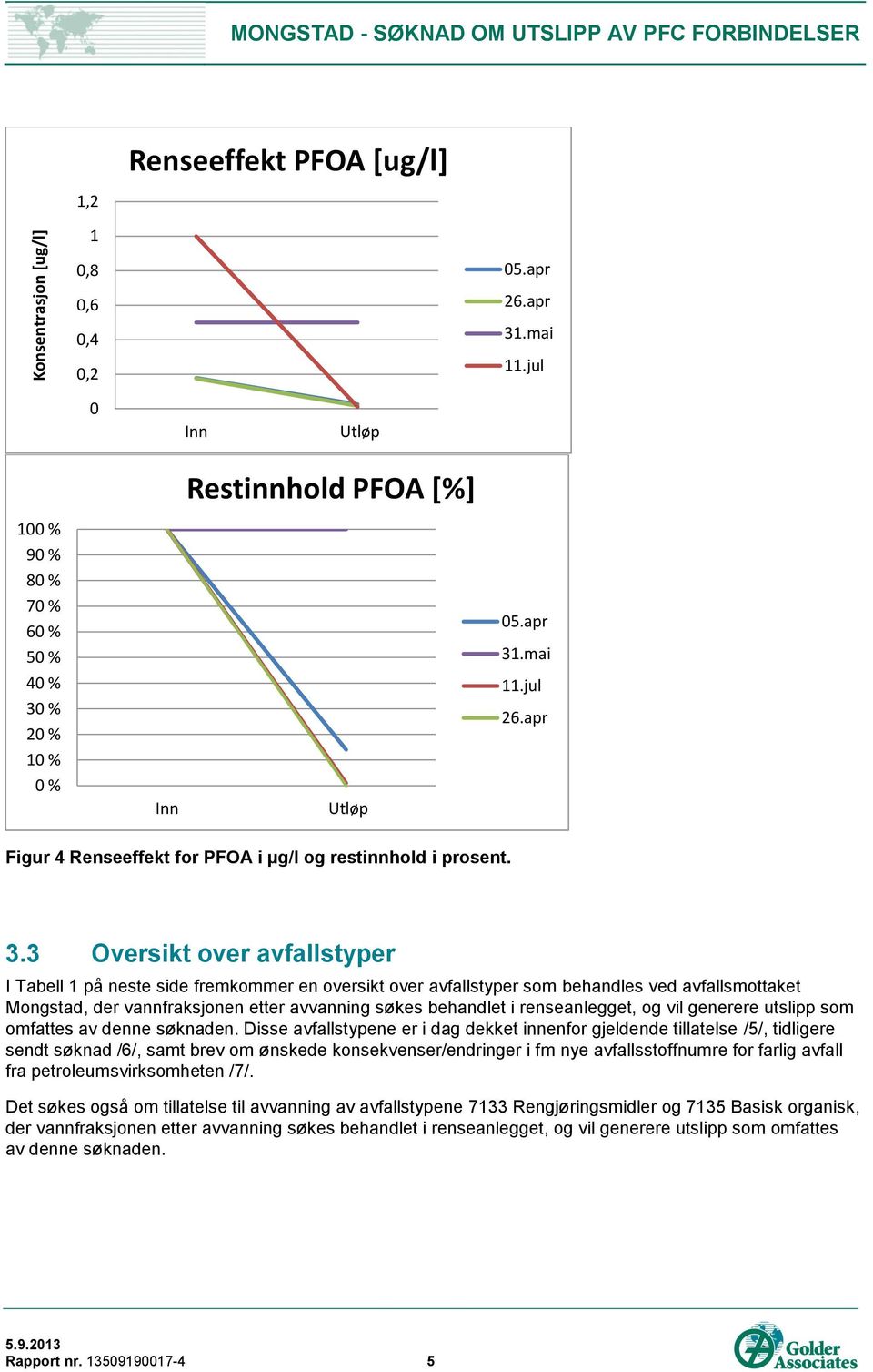 % 20 % 10 % 0 % Restinnhold PFOA [%] Inn Utløp 05.apr 31