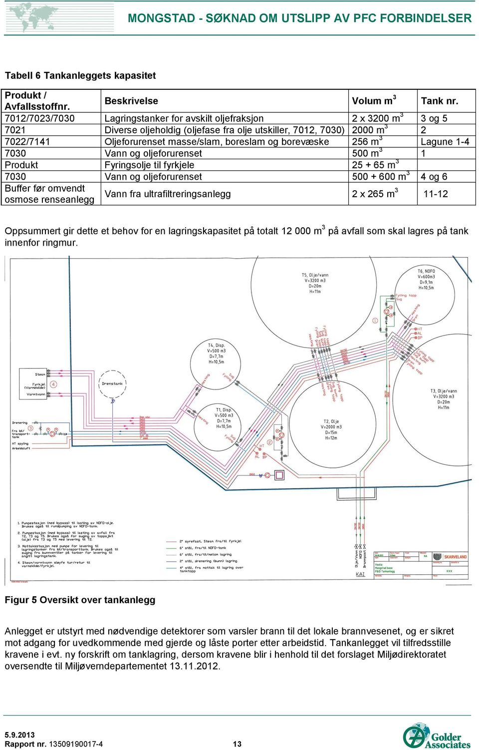 og borevæske 256 m 3 Lagune 1-4 7030 Vann og oljeforurenset 500 m 3 1 Produkt Fyringsolje til fyrkjele 25 + 65 m 3 7030 Vann og oljeforurenset 500 + 600 m 3 4 og 6 Buffer før omvendt osmose