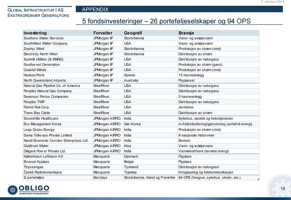 SMNG) JPMorgan IIF USA Distribusjon av naturgass Southw est Generation JPMorgan IIF USA Produksjon av strøm (gass) Coastal Winds JPMorgan IIF USA Produksjon av strøm (vind) Noatum Ports JPMorgan IIF