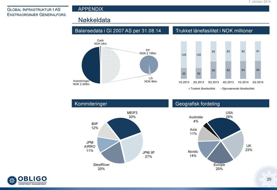 LG NOK 84m 80 82 83 84 50 50 1Q 2013 2Q 2013 3Q 2013 4Q 2013 1Q 2014 2Q 2014 Trukket lånefasilitet Gjenværende