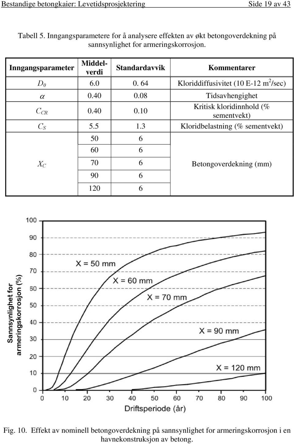 Inngangsparameter Middelverdi Standardavvik Kommentarer D 0 6.0 0. 64 Kloriddiffusivitet (10 E-12 m 2 /sec) α 0.40 0.