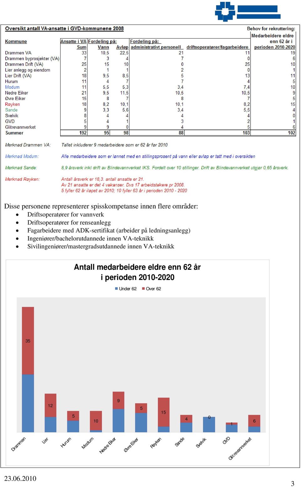 Sivilingeniører/mastergradsutdannede innen VA-teknikk Antall medarbeidere eldre enn 62 år i perioden 2010-2020 Under 62