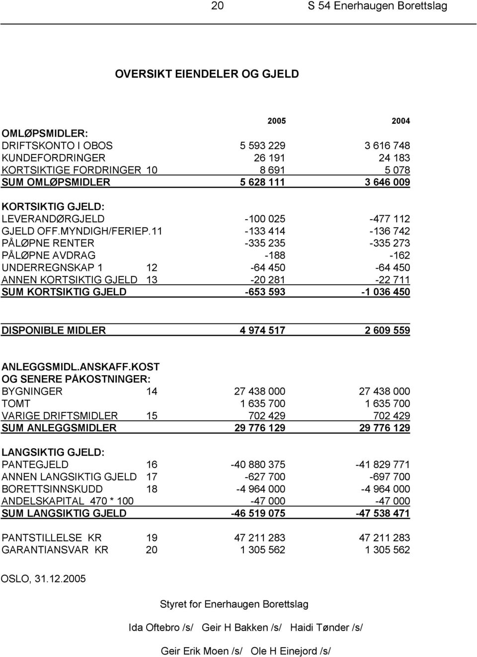 11-133 414-136 742 PÅLØPNE RENTER -335 235-335 273 PÅLØPNE AVDRAG -188-162 UNDERREGNSKAP 1 12-64 450-64 450 ANNEN KORTSIKTIG GJELD 13-20 281-22 711 SUM KORTSIKTIG GJELD -653 593-1 036 450 DISPONIBLE