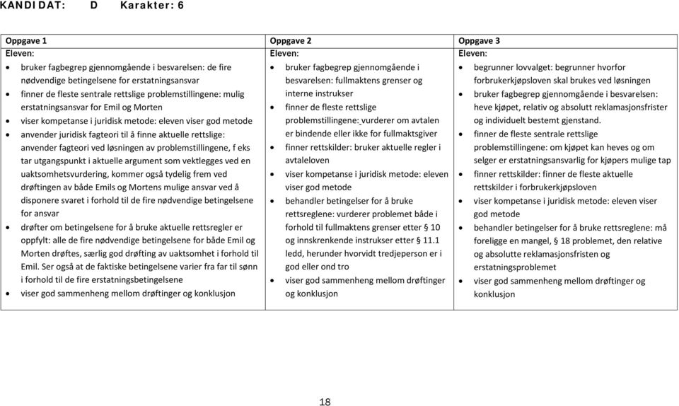 rettslige: anvender fagteori ved løsningen av problemstillingene, f eks tar utgangspunkt i aktuelle argument som vektlegges ved en uaktsomhetsvurdering, kommer også tydelig frem ved drøftingen av