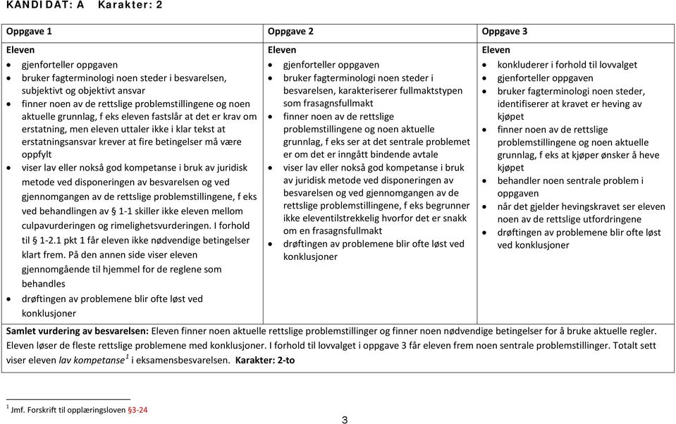 viser lav eller nokså god kompetanse i bruk av juridisk metode ved disponeringen av besvarelsen og ved gjennomgangen av de rettslige problemstillingene, f eks ved behandlingen av 1-1 skiller ikke