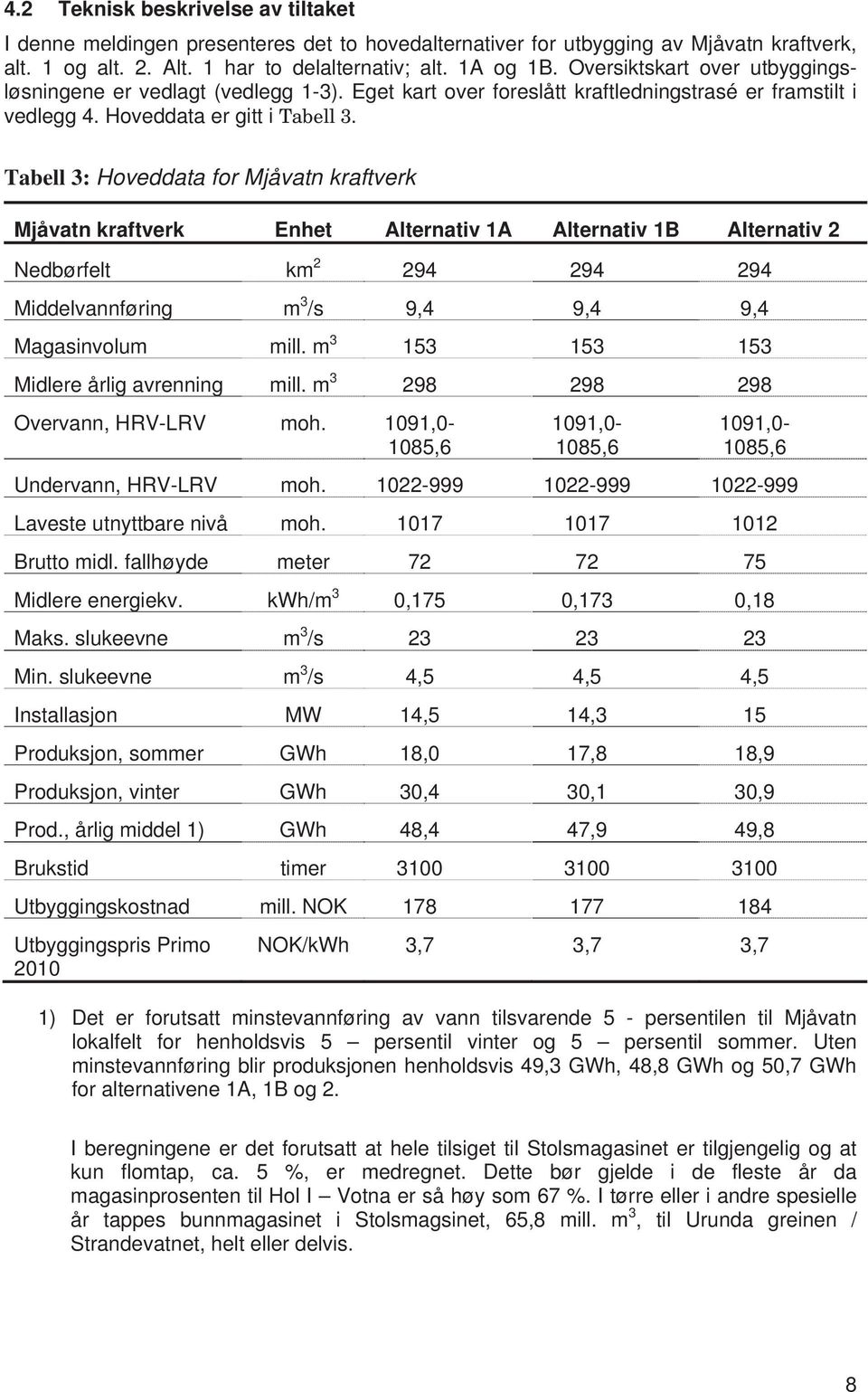 Tabell 3: Hoveddata for Mjåvatn kraftverk Mjåvatn kraftverk Enhet Alternativ 1A Alternativ 1B Alternativ 2 Nedbørfelt km 2 294 294 294 Middelvannføring m 3 /s 9,4 9,4 9,4 Magasinvolum mill.