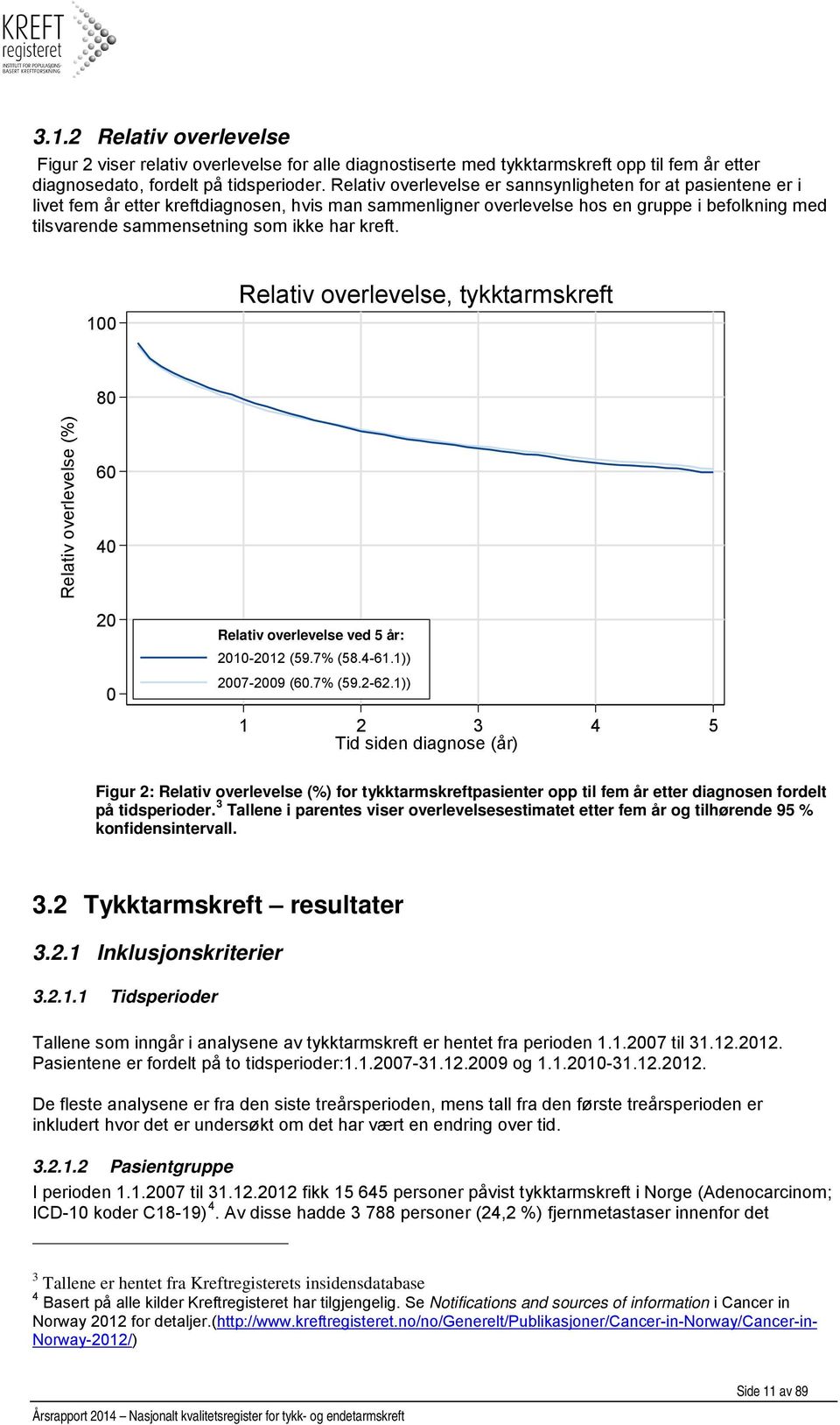 har kreft. 100 Relativ overlevelse, tykktarmskreft 80 Relativ overlevelse (%) 60 40 20 0 Relativ overlevelse ved 5 år: 2010-2012 (59.7% (58.4-61.1)) 2007-2009 (60.7% (59.2-62.