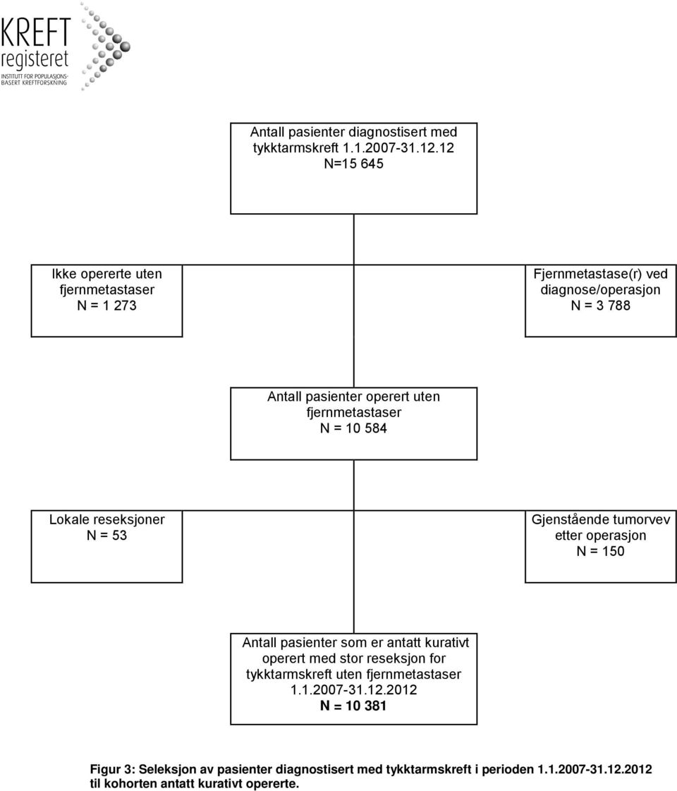 fjernmetastaser N = 10 584 Lokale reseksjoner N = 53 Gjenstående tumorvev etter operasjon N = 150 Antall pasienter som er antatt kurativt