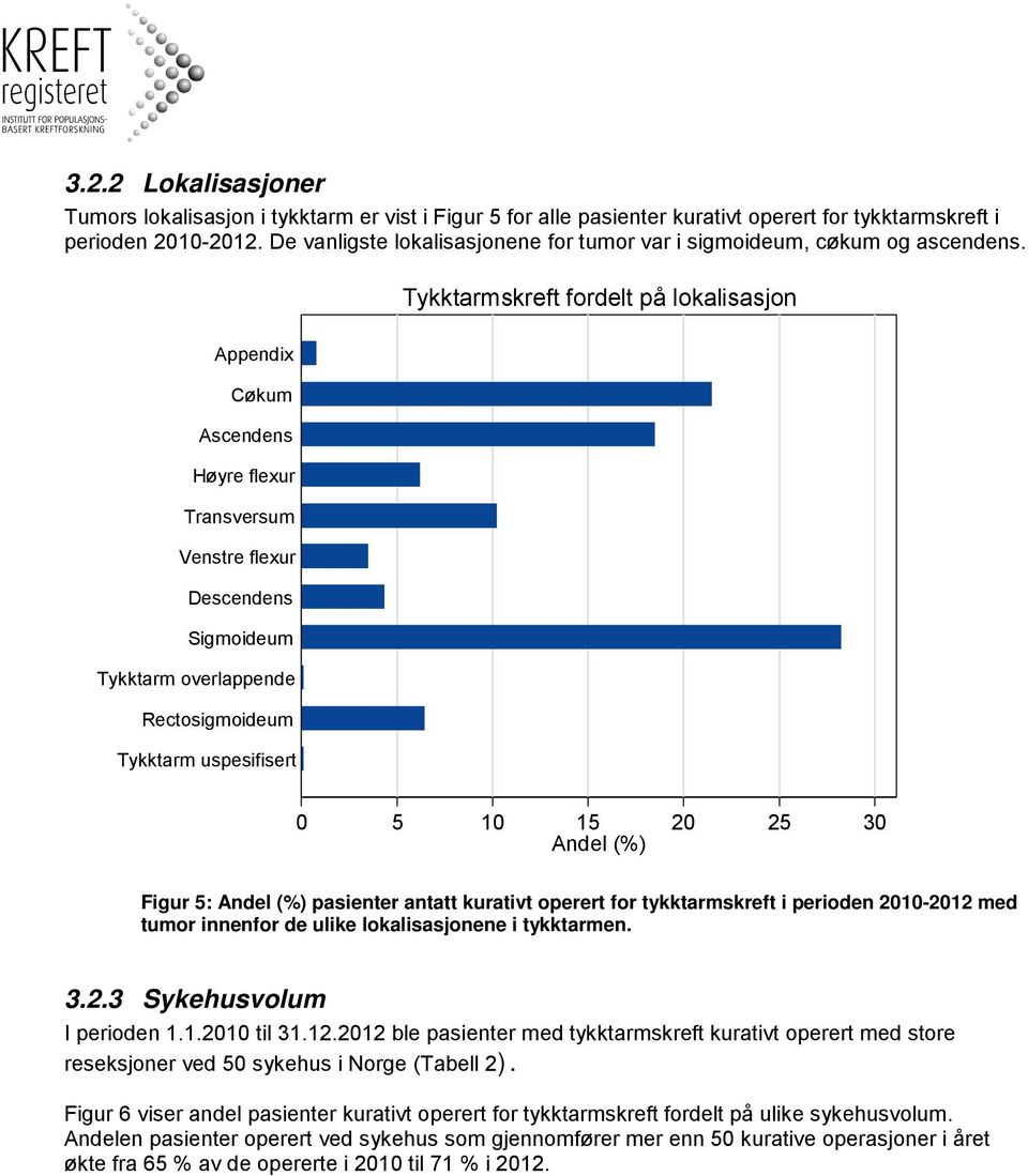 Tykktarmskreft fordelt på lokalisasjon Appendix Cøkum Ascendens Høyre flexur Transversum Venstre flexur Descendens Sigmoideum Tykktarm overlappende Rectosigmoideum Tykktarm uspesifisert 0 5 10 15 20