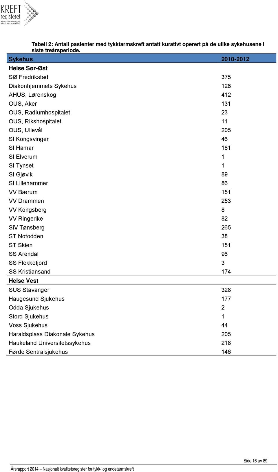 Kongsvinger 46 SI Hamar 181 SI Elverum 1 SI Tynset 1 SI Gjøvik 89 SI Lillehammer 86 VV Bærum 151 VV Drammen 253 VV Kongsberg 8 VV Ringerike 82 SiV Tønsberg 265 ST Notodden 38 ST Skien