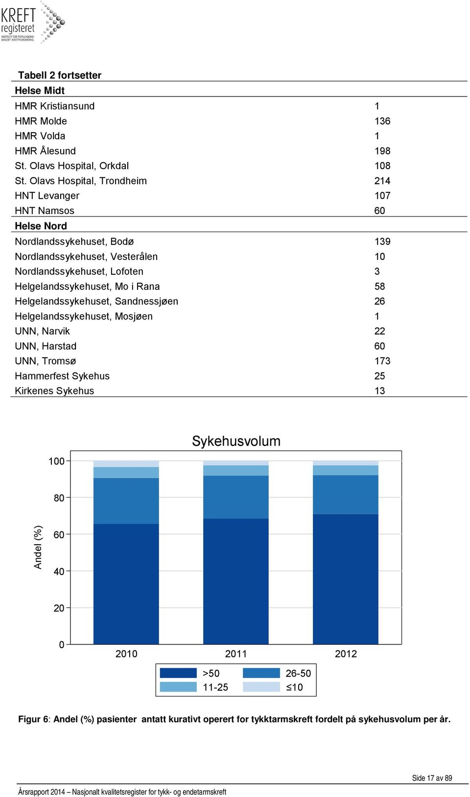 Helgelandssykehuset, Mo i Rana 58 Helgelandssykehuset, Sandnessjøen 26 Helgelandssykehuset, Mosjøen 1 UNN, Narvik 22 UNN, Harstad 60 UNN, Tromsø 173 Hammerfest Sykehus