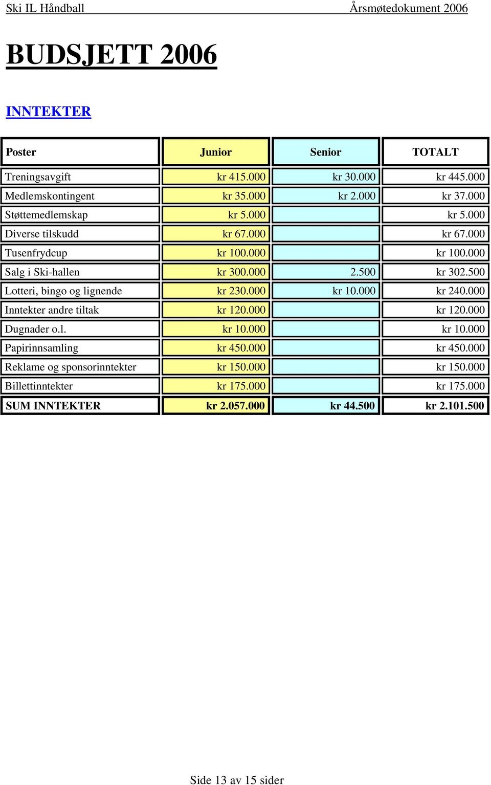 500 Lotteri, bingo og lignende kr 230.000 kr 10.000 kr 240.000 Inntekter andre tiltak kr 120.000 kr 120.000 Dugnader o.l. kr 10.000 kr 10.000 Papirinnsamling kr 450.