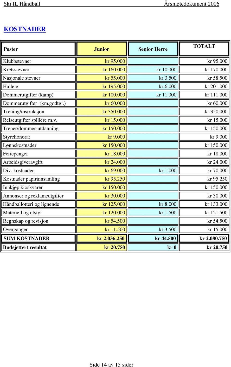 000 kr 15.000 Trener/dommer-utdanning kr 150.000 kr 150.000 Styrehonorar kr 9.000 kr 9.000 Lønnskostnader kr 150.000 kr 150.000 Feriepenger kr 18.000 kr 18.000 Arbeidsgiveravgift kr 24.000 kr 24.