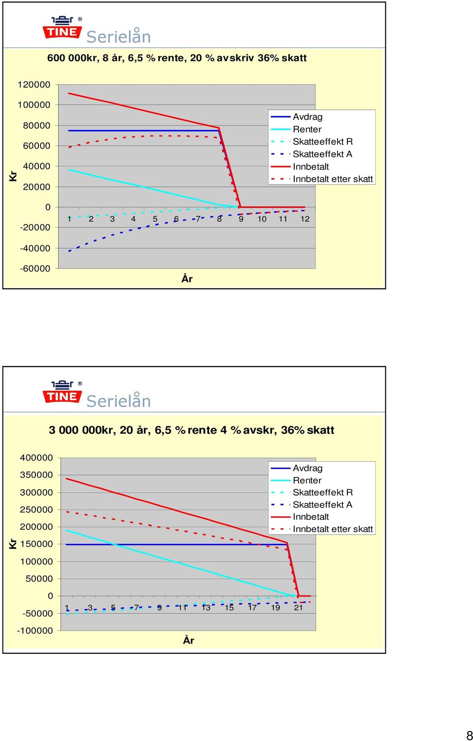 Serielån 3 000 000kr, 20 år, 6,5 % rente 4 % avskr, 36% skatt Kr 400000 350000 300000 250000 200000 150000 Renter