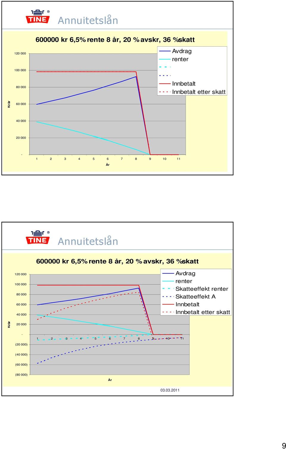 rente 8 år, 20 % avskr, 36 %skatt 120 000 100 000 80 000 60 000 40 000 renter Skatteeffekt renter