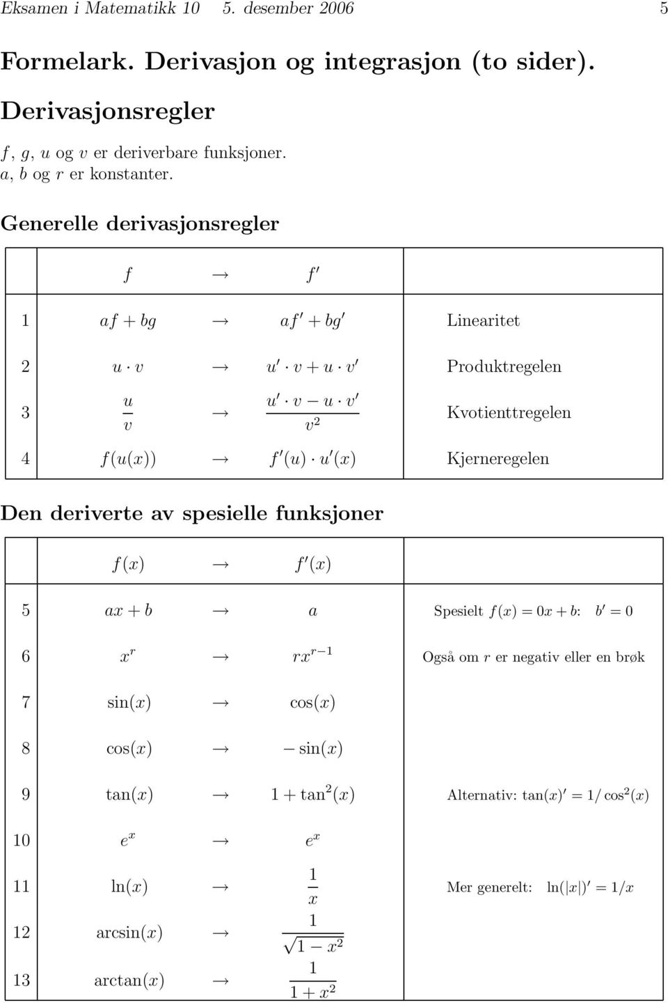 Generelle derivsjonsregler f f f + bg f + bg Lineritet u v u v + u v Produktregelen u v u v u v v Kvotienttregelen f(u()) f (u) u ()