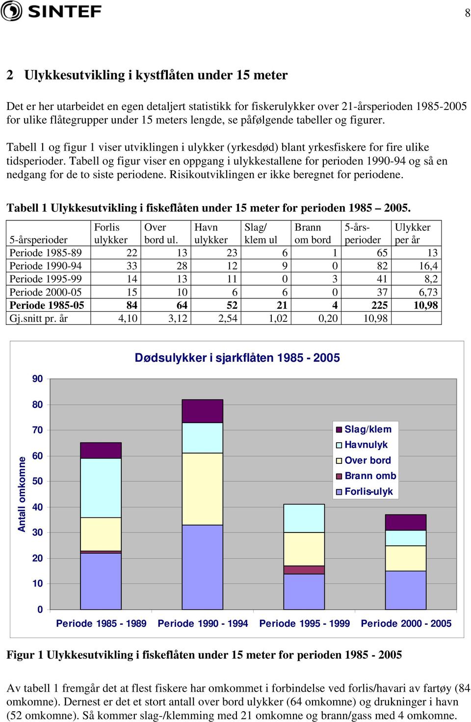 Tabell og figur viser en oppgang i ulykkestallene for perioden 1990-94 og så en nedgang for de to siste periodene. Risikoutviklingen er ikke beregnet for periodene.