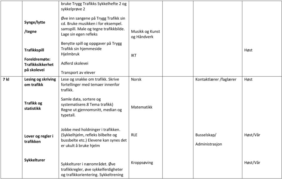 Lage sin egen refleks Benytte spill og oppgaver på Trygg Trafikk sin hjemmeside Hjelmbruk Adferd skolevei Transport av elever Musikk og Kunst og Håndverk IKT 7 kl Lesing og skriving om trafikk Lese