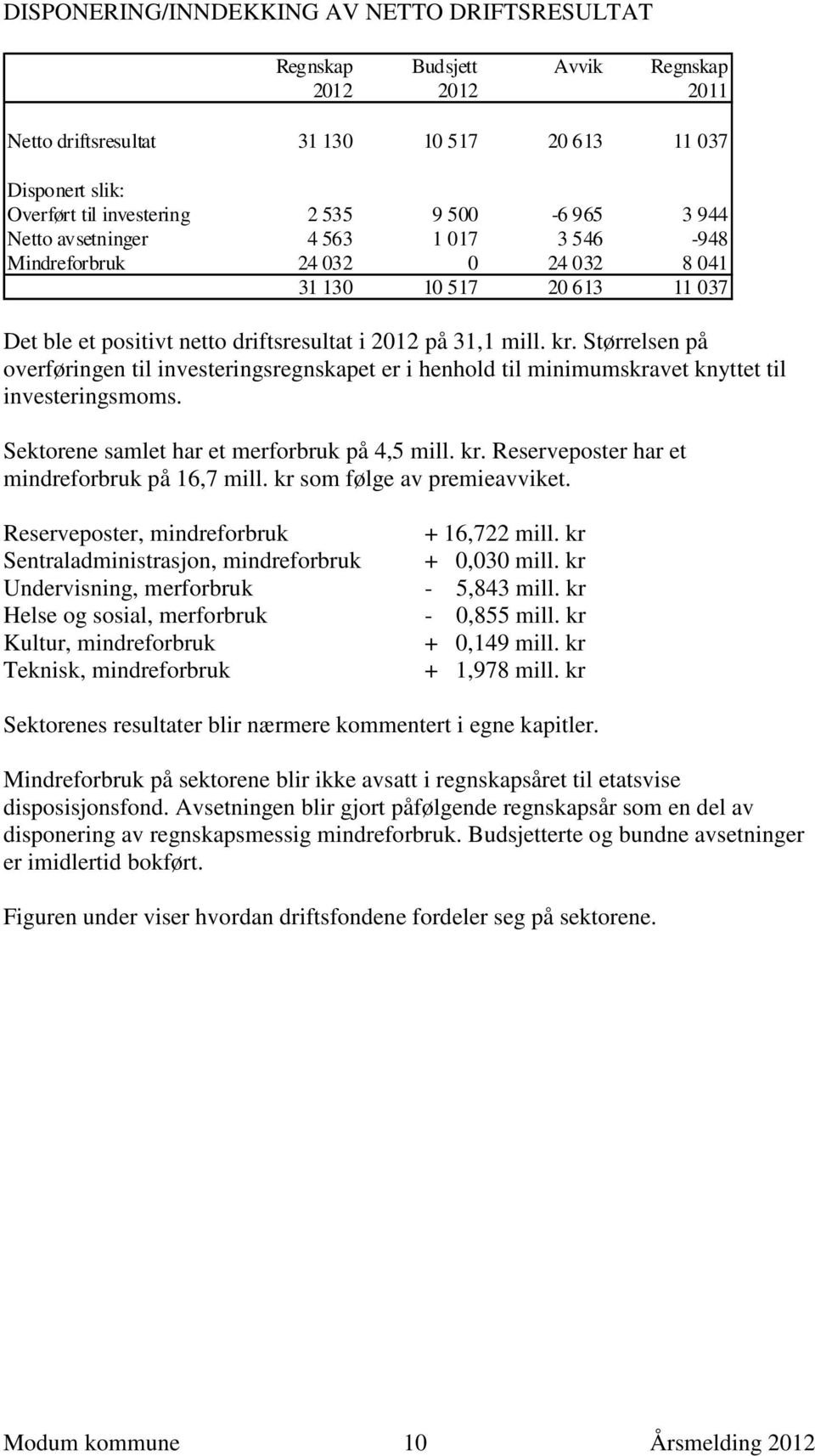 Størrelsen på overføringen til investeringsregnskapet er i henhold til minimumskravet knyttet til investeringsmoms. Sektorene samlet har et merforbruk på 4,5 mill. kr.