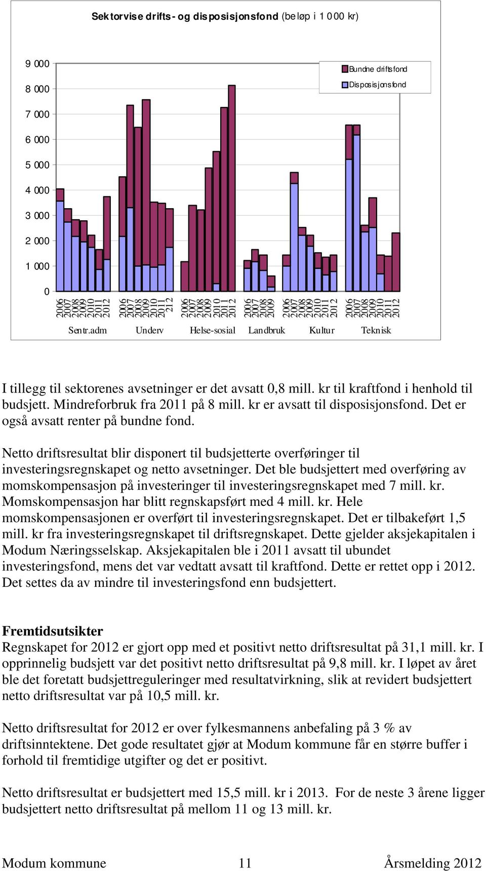 adm Underv Helse-sosial Landbruk Kultur Teknisk I tillegg til sektorenes avsetninger er det avsatt 0,8 mill. kr til kraftfond i henhold til budsjett. Mindreforbruk fra 2011 på 8 mill.