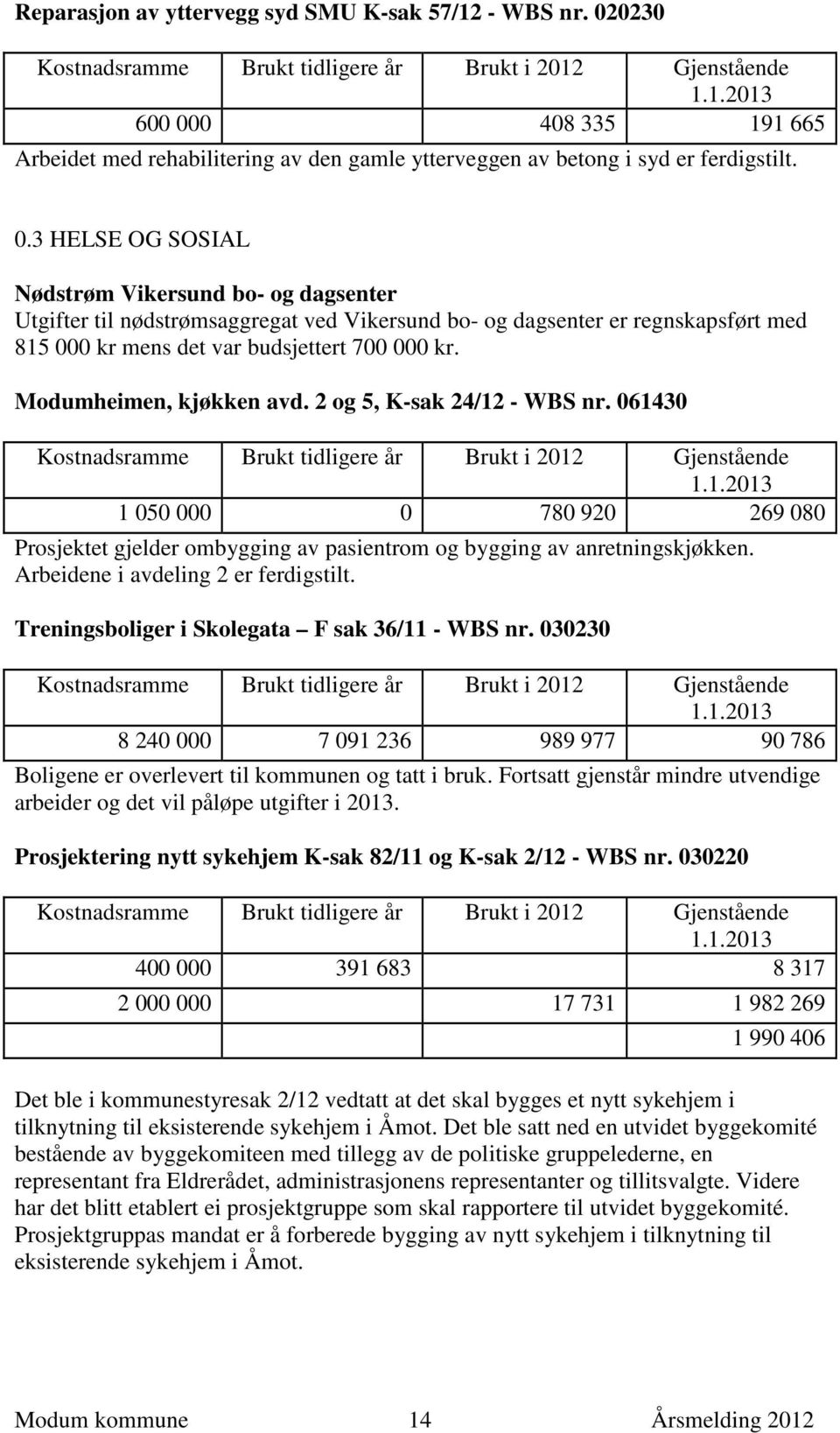 Modumheimen, kjøkken avd. 2 og 5, K-sak 24/12 - WBS nr. 061430 Kostnadsramme Brukt tidligere år Brukt i 2012 Gjenstående 1.1.2013 1 050 000 0 780 920 269 080 Prosjektet gjelder ombygging av pasientrom og bygging av anretningskjøkken.