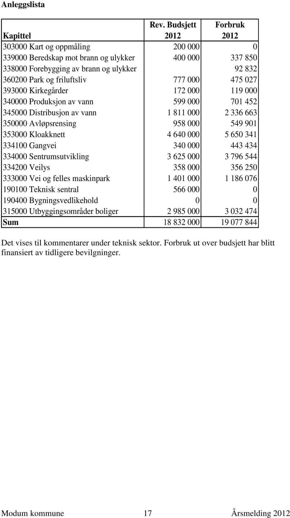 777 000 475 027 393000 Kirkegårder 172 000 119 000 340000 Produksjon av vann 599 000 701 452 345000 Distribusjon av vann 1 811 000 2 336 663 350000 Avløpsrensing 958 000 549 901 353000 Kloakknett 4