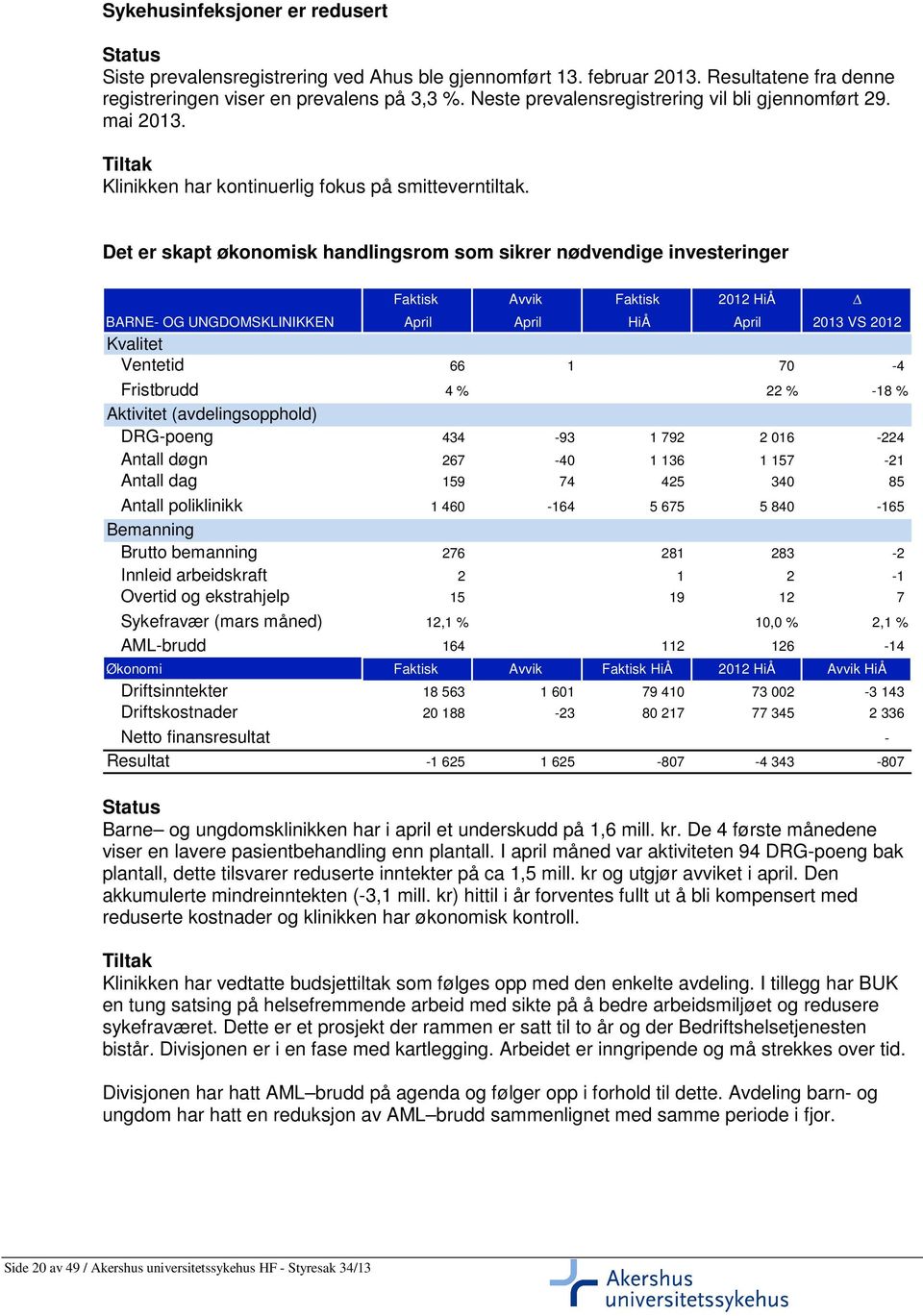 Det er skapt økonomisk handlingsrom som sikrer nødvendige investeringer Faktisk Avvik Faktisk 2012 HiÅ BARNE- OG UNGDOMSKLINIKKEN April April HiÅ April 2013 VS 2012 Kvalitet Ventetid 66 1 70-4