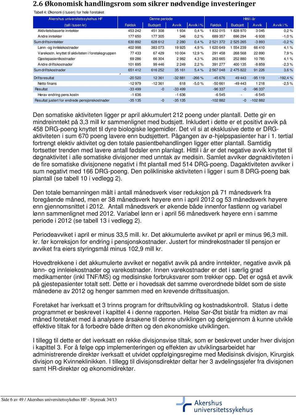 % Sum driftsinntekter 630 892 628 612 2 280 0,4 % 2 521 372 2 525 265-3 893-0,2 % Lønn -og innleiekostnader 402 998 383 073 19 925 4,9 % 1 620 649 1 554 239 66 410 4,1 % Varekostn.