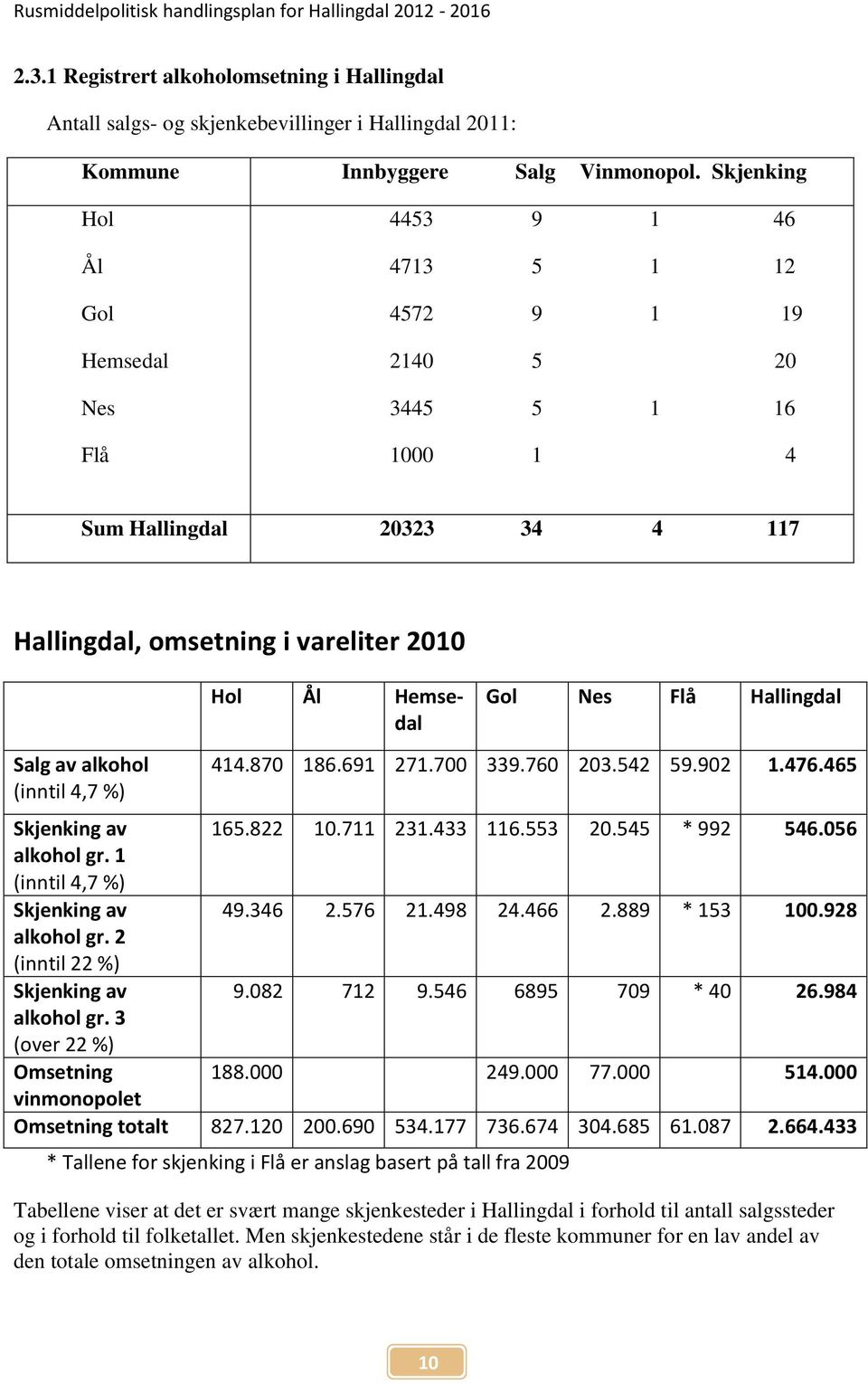 Flå Hallingdal Salg av alkohol (inntil 4,7 %) 414.870 186.691 271.700 339.760 203.542 59.902 1.476.465 Skjenking av 165.822 10.711 231.433 116.553 20.545 * 992 546.056 alkohol gr.