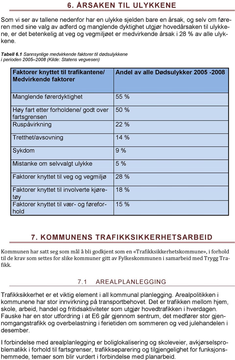 1 Sannsynlige medvirkende faktorer til dødsulykkene i perioden 2005 2008 (Kilde: Statens vegvesen) Medvirkende faktorer Andel av alle Faktorer knyttet til trafikantene/ Medvirkende faktorer Andel av