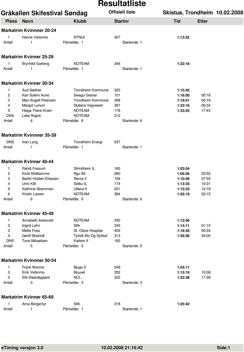 Laila Rognli NOTEAM 212 Antall 6 Påmeldte: 6 Startende: 6 Markatrim Kvinnner 35-39 DNS Ivan Lyng Trondheim Energi 237 Markatrim Kvinner 40-44 1 Randi Fossum Strindheim IL 160 1:03:04 2 Kirsti