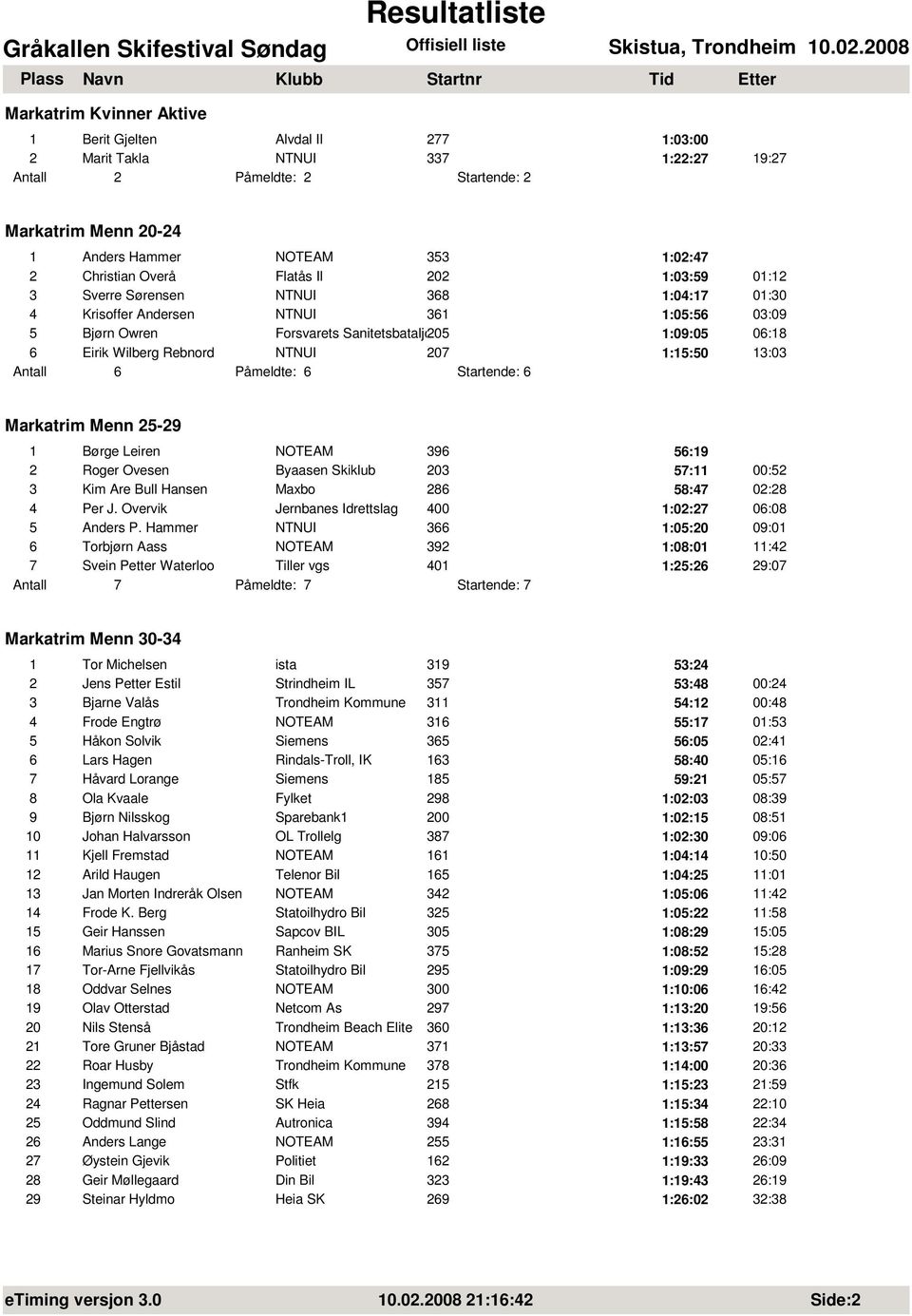 Wilberg Rebnord NTNUI 207 1:15:50 13:03 Antall 6 Påmeldte: 6 Startende: 6 Markatrim Menn 25-29 1 Børge Leiren NOTEAM 396 56:19 2 Roger Ovesen Byaasen Skiklub 203 57:11 00:52 3 Kim Are Bull Hansen