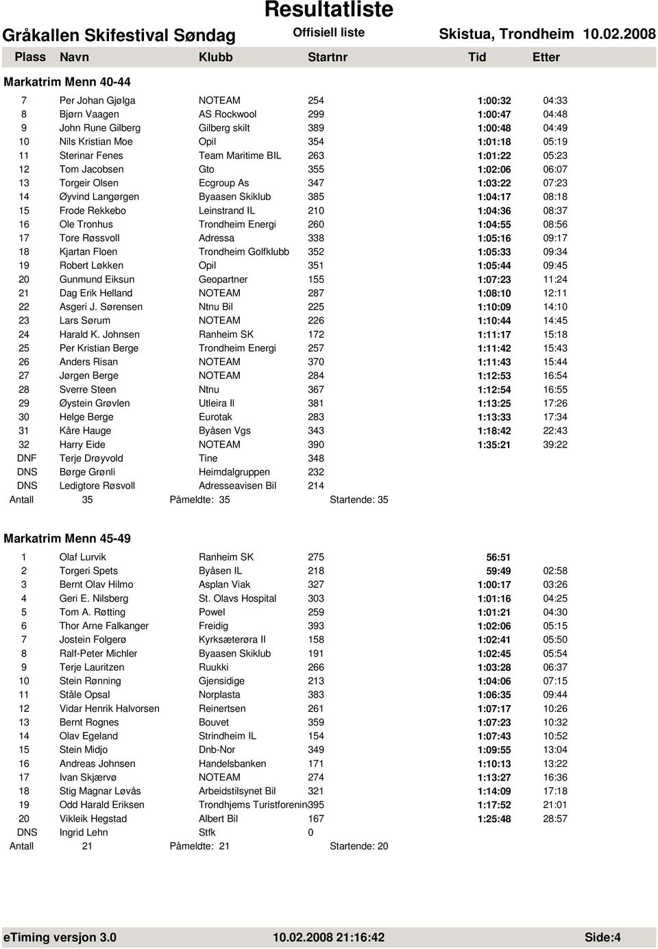 15 Frode Rekkebo Leinstrand IL 210 1:04:36 08:37 16 Ole Tronhus Trondheim Energi 260 1:04:55 08:56 17 Tore Røssvoll Adressa 338 1:05:16 09:17 18 Kjartan Floen Trondheim Golfklubb 352 1:05:33 09:34 19