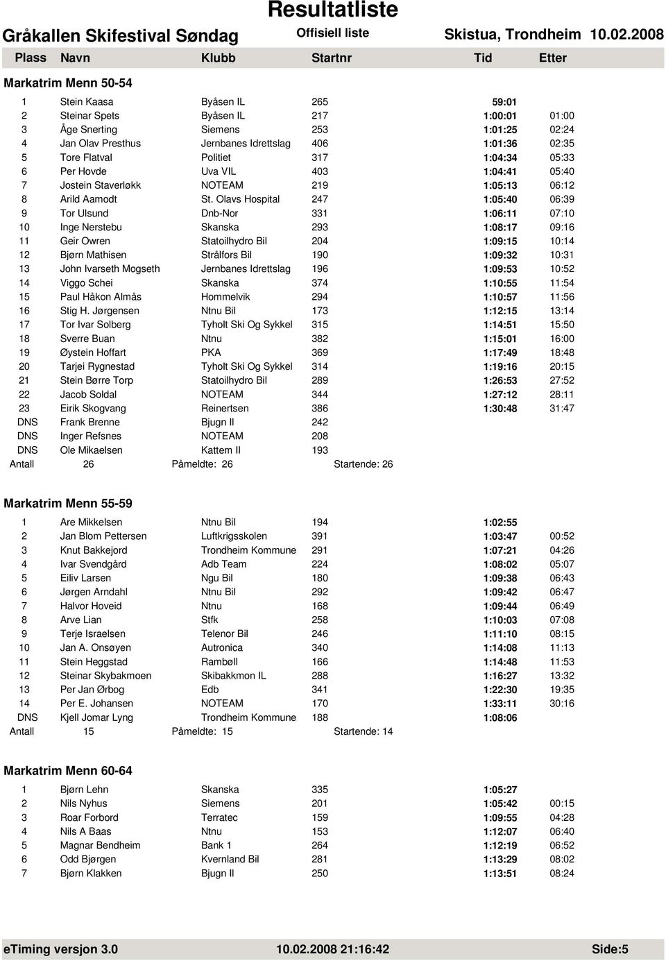 Olavs Hospital 247 1:05:40 06:39 9 Tor Ulsund Dnb-Nor 331 1:06:11 07:10 10 Inge Nerstebu Skanska 293 1:08:17 09:16 11 Geir Owren Statoilhydro Bil 204 1:09:15 10:14 12 Bjørn Mathisen Strålfors Bil 190