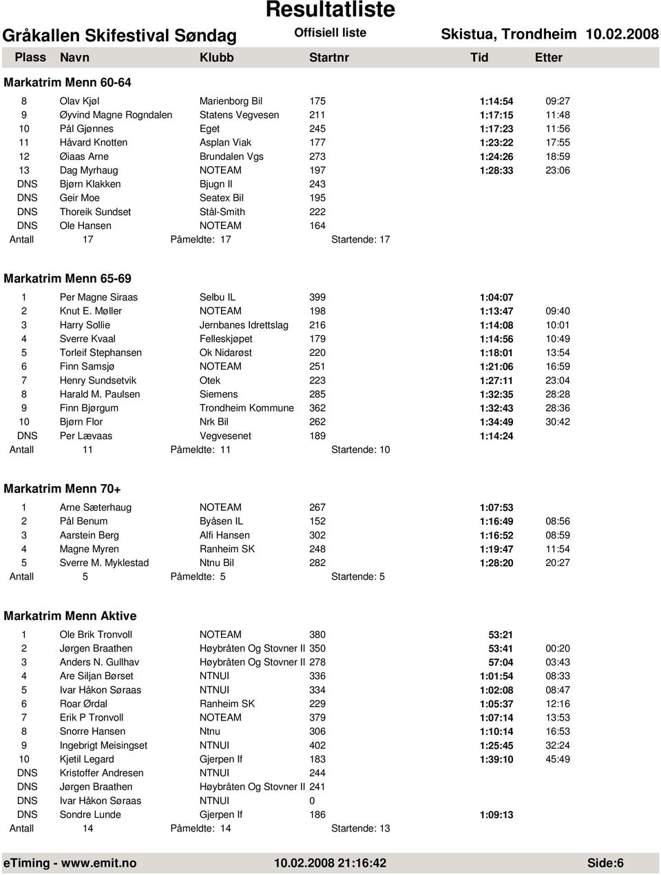 Ole Hansen NOTEAM 164 7 Påmeldte: 17 Startende: 17 Markatrim Menn 65-69 1 Per Magne Siraas Selbu IL 399 1:04:07 2 Knut E.