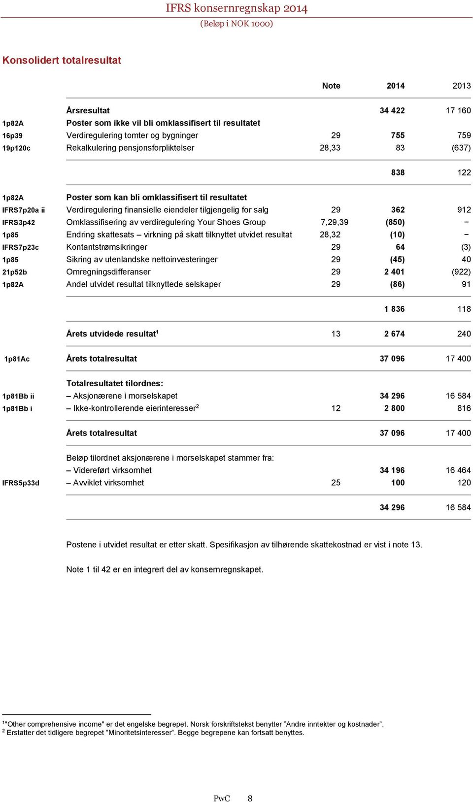 IFRS3p42 Omklassifisering av verdiregulering Your Shoes Group 7,29,39 (850) 1p85 Endring skattesats virkning på skatt tilknyttet utvidet resultat 28,32 (10) IFRS7p23c Kontantstrømsikringer 29 64 (3)