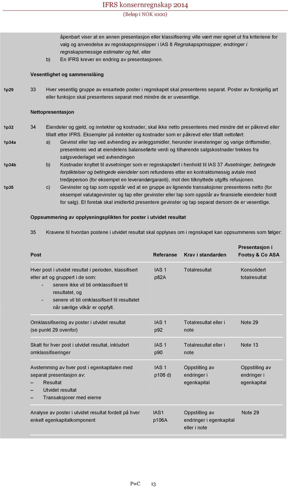 Vesentlighet og sammenslåing 1p29 33 Hver vesentlig gruppe av ensartede poster i regnskapet skal presenteres separat.