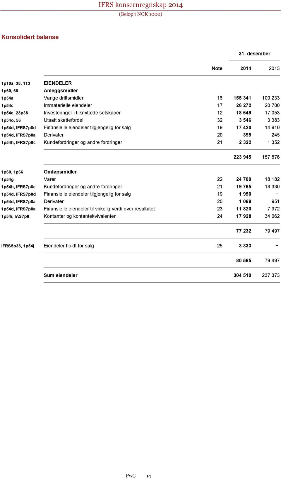 tilknyttede selskaper 12 18 649 17 053 1p54o, 56 Utsatt skattefordel 32 3 546 3 383 1p54d, IFRS7p8d Finansielle eiendeler tilgjengelig for salg 19 17 420 14 910 1p54d, IFRS7p8a Derivater 20 395 245