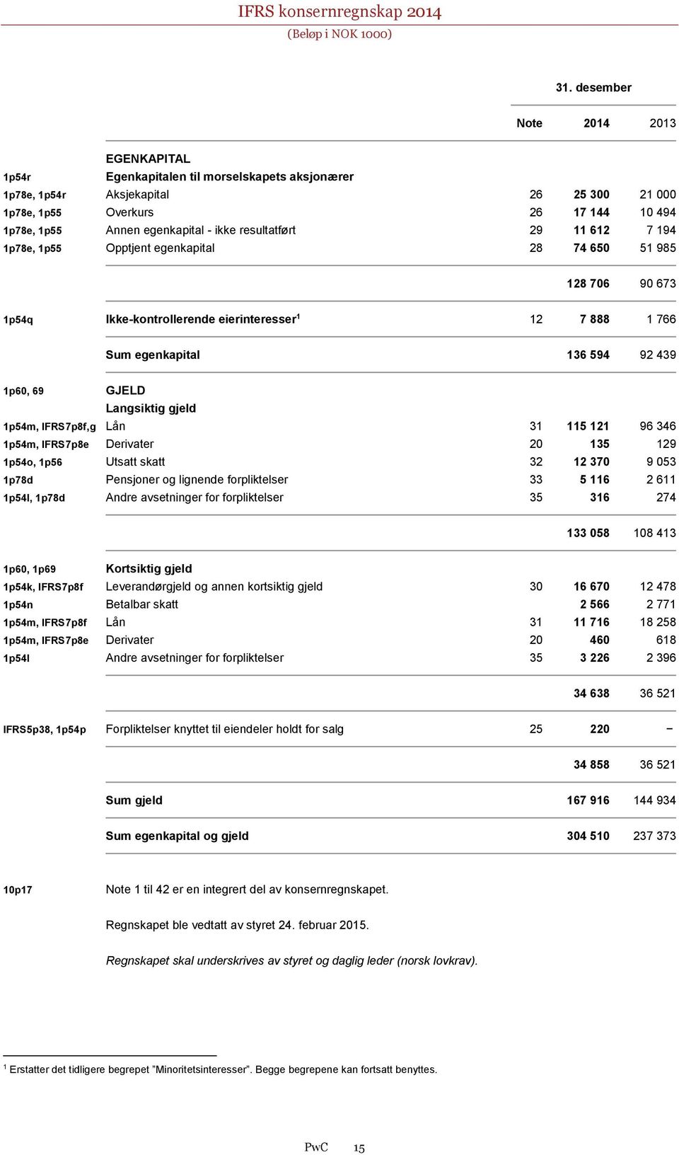 GJELD Langsiktig gjeld 1p54m, IFRS7p8f,g Lån 31 115 121 96 346 1p54m, IFRS7p8e Derivater 20 135 129 1p54o, 1p56 Utsatt skatt 32 12 370 9 053 1p78d Pensjoner og lignende forpliktelser 33 5 116 2 611