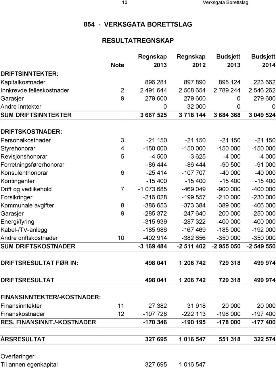 DRIFTSKOSTNADER: Personalkostnader 3-21 150-21 150-21 150-21 150 Styrehonorar 4-150 000-150 000-150 000-150 000 Revisjonshonorar 5-4 500-3 625-4 000-4 000 Forretningsførerhonorar -86 444-86 444-90