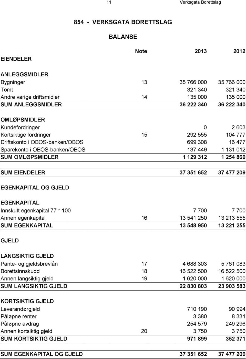 449 1 131 012 SUM OMLØPSMIDLER 1 129 312 1 254 869 SUM EIENDELER 37 351 652 37 477 209 EGENKAPITAL OG GJELD EGENKAPITAL Innskutt egenkapital 77 * 100 7 700 7 700 Annen egenkapital 16 13 541 250 13