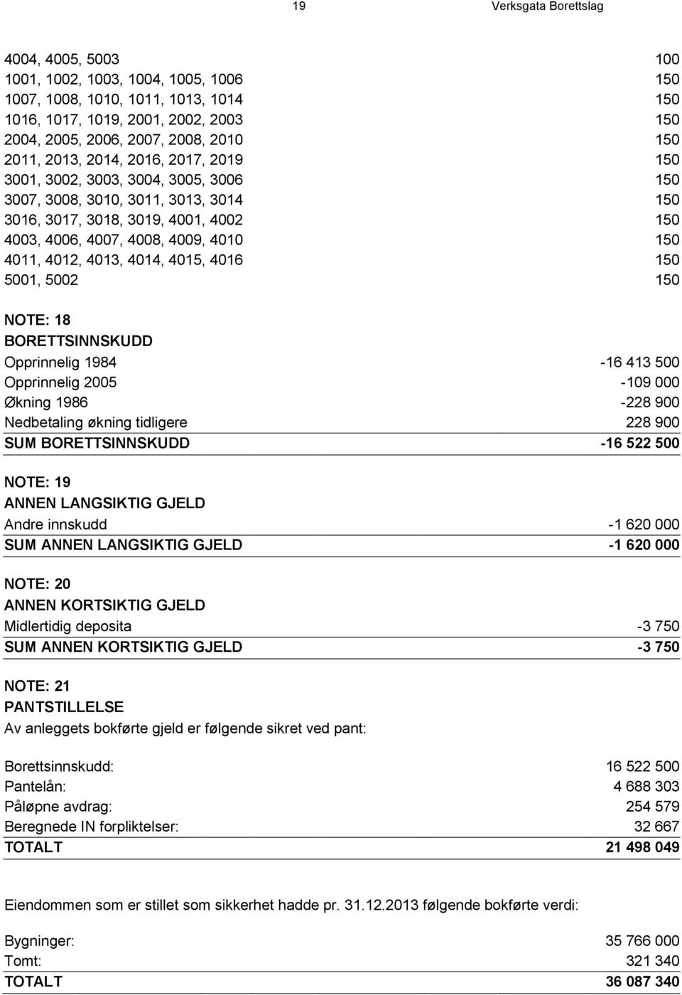 150 4011, 4012, 4013, 4014, 4015, 4016 150 5001, 5002 150 NOTE: 18 BORETTSINNSKUDD Opprinnelig 1984-16 413 500 Opprinnelig 2005-109 000 Økning 1986-228 900 Nedbetaling økning tidligere 228 900 SUM