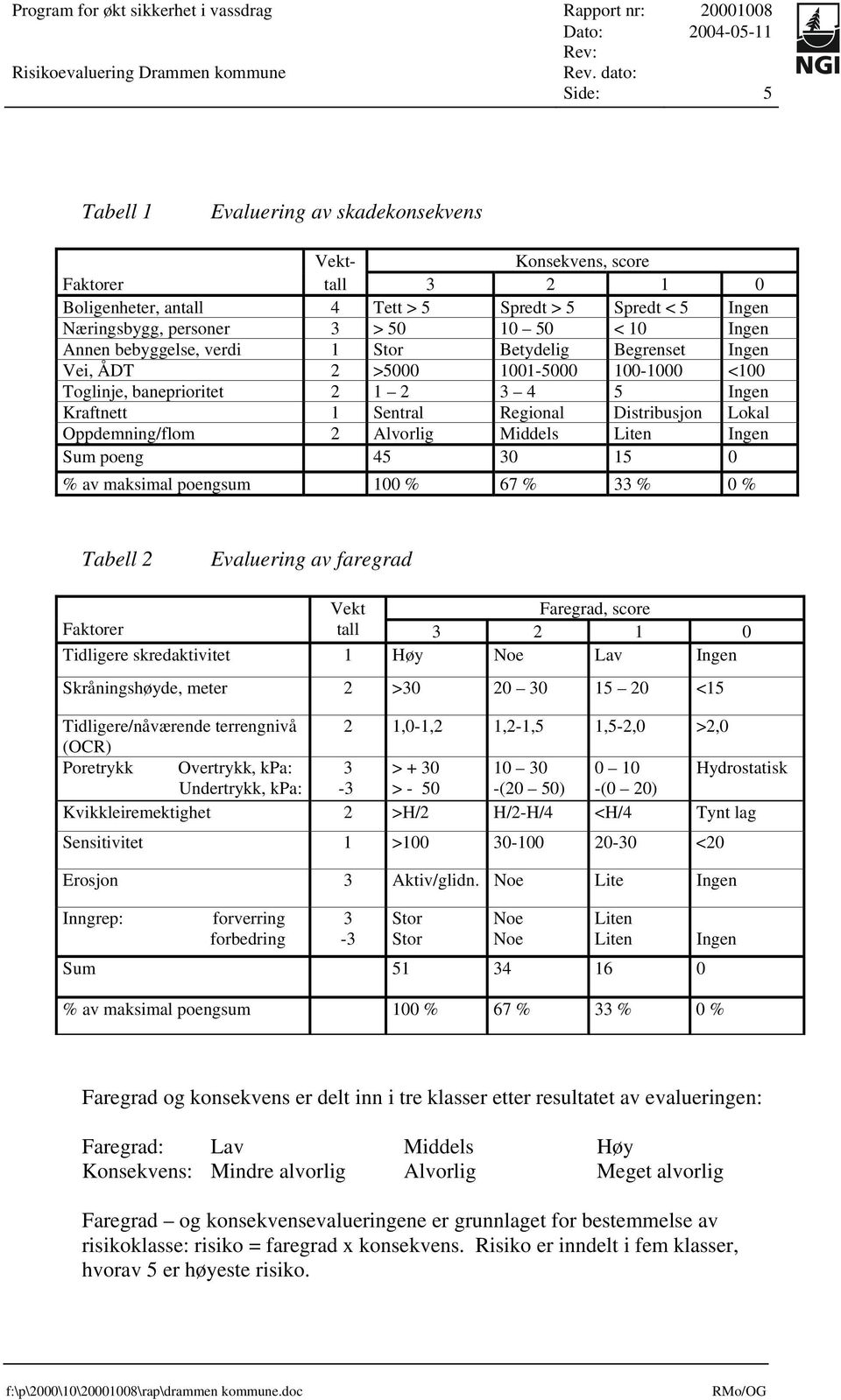 Oppdemning/flom 2 Alvorlig Middels Liten Ingen Sum poeng 45 30 15 0 % av maksimal poengsum 100 % 67 % 33 % 0 % Tabell 2 Evaluering av faregrad Vekt Faregrad, score Faktorer tall 3 2 1 0 Tidligere