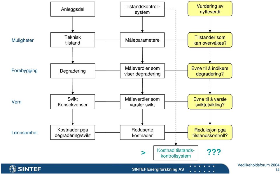 Forebygging Degradering Måleverdier som viser degradering Evne til å indikere degradering?