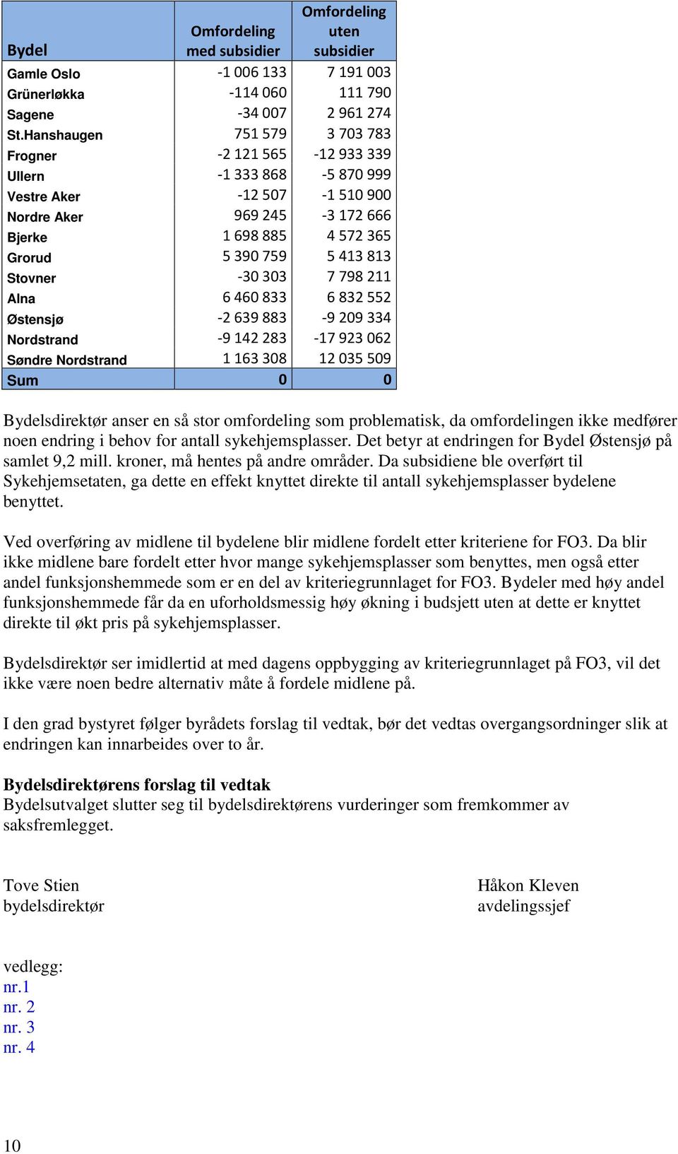 813 Stovner -30 303 7 798 211 Alna 6 460 833 6 832 552 Østensjø -2 639 883-9 209 334 Nordstrand -9 142 283-17 923 062 Søndre Nordstrand 1 163 308 12 035 509 Sum 0 0 Bydelsdirektør anser en så stor