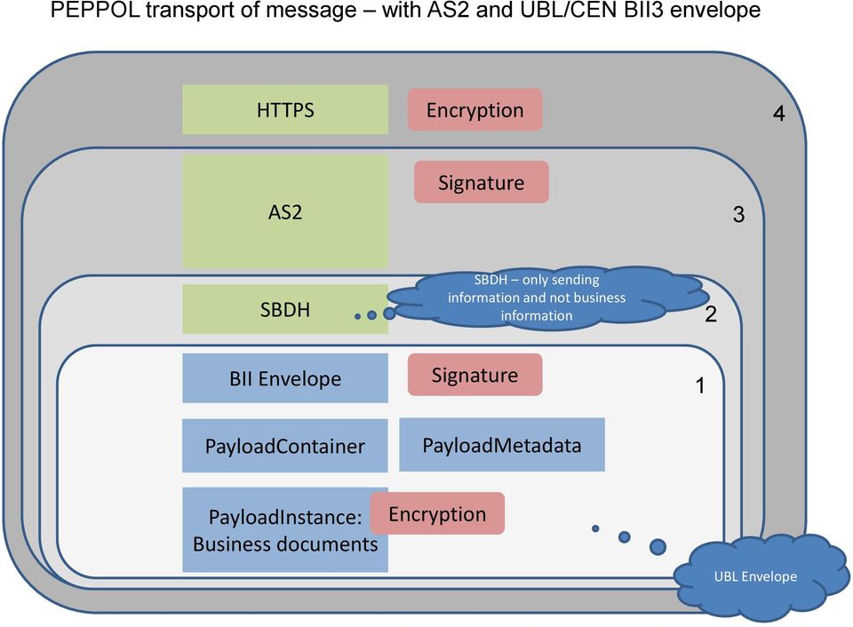 not business information 2 BII Envelope PayloadContainer Signature