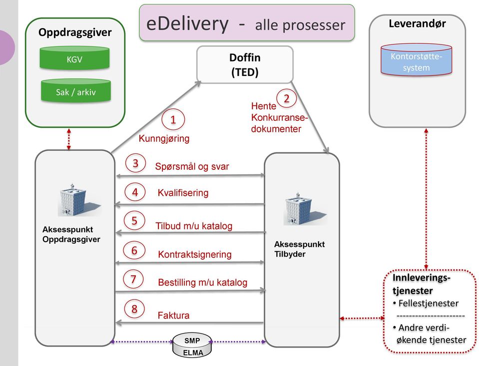 Oppdragsgiver 5 Tilbud m/u katalog 6 Kontraktsignering Aksesspunkt Tilbyder 7 Bestilling m/u