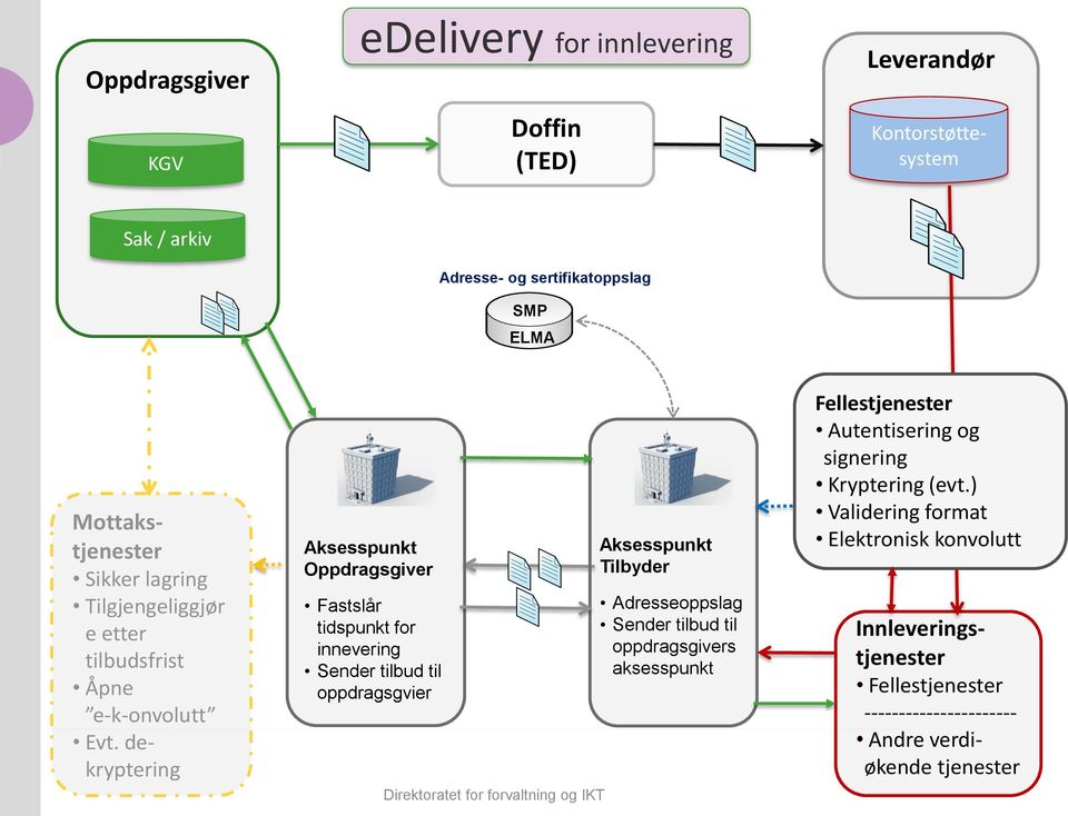 aksesspunkt Fellestjenester Autentisering og signering Kryptering (evt.