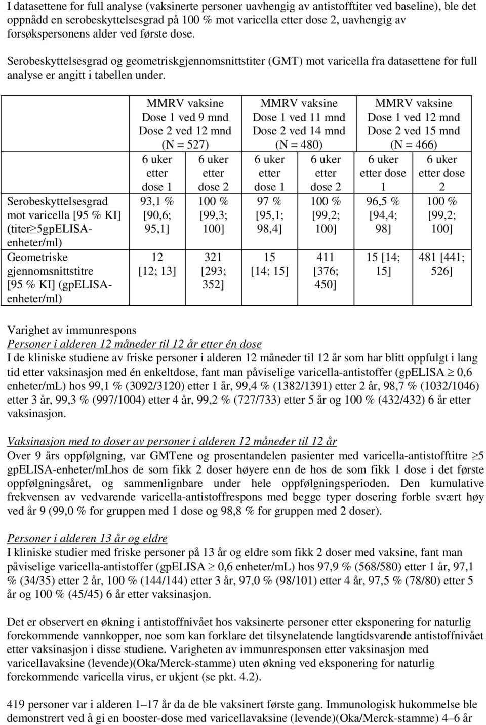 Serobeskyttelsesgrad mot varicella [95 % KI] (titer 5gpELISAenheter/ml) Geometriske gjennomsnittstitre [95 % KI] (gpelisaenheter/ml) MMRV vaksine Dose 1 ved 9 mnd Dose 2 ved 12 mnd (N = 527) 6 uker