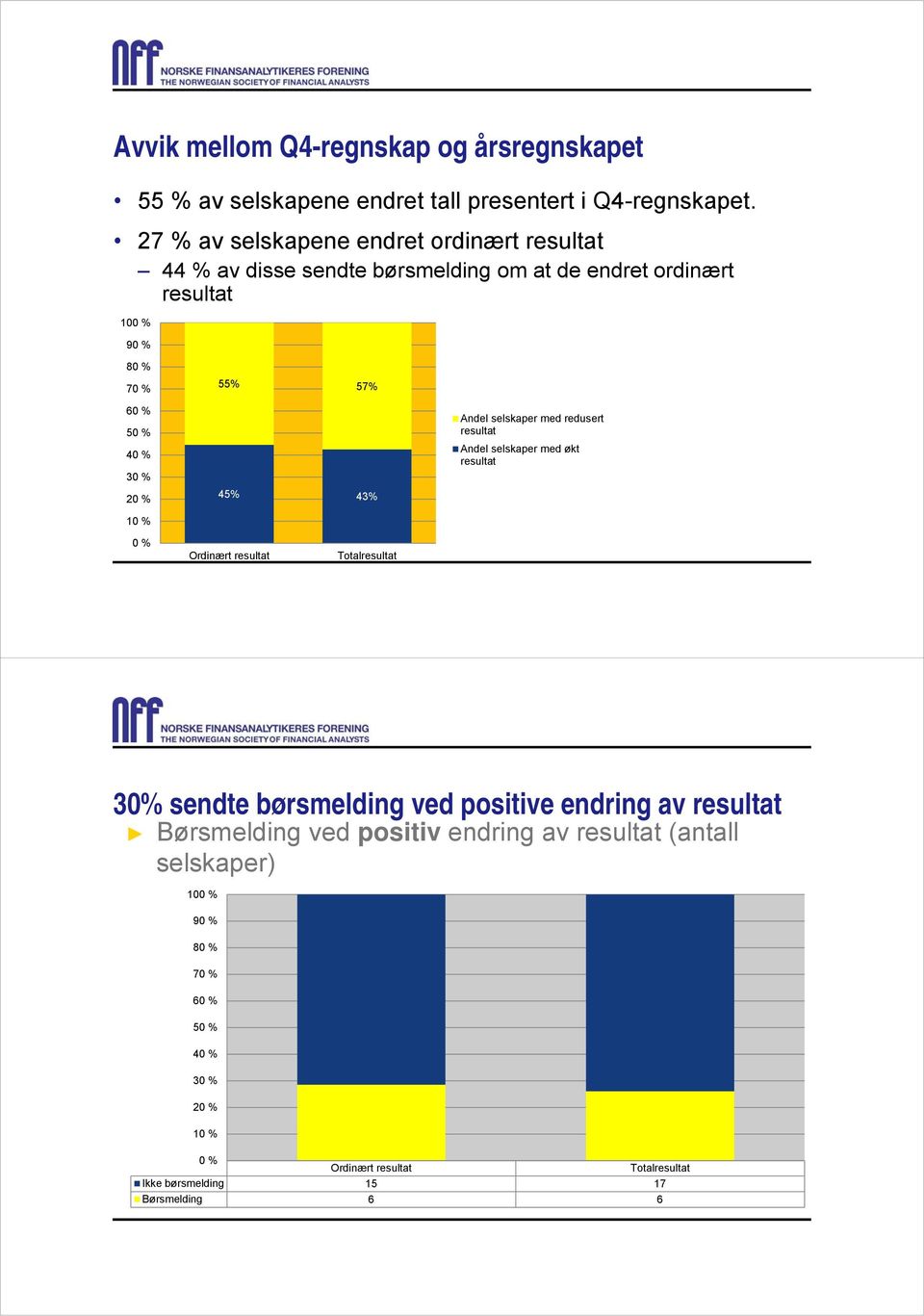 10 % 55% 57% 45% 43% Andel selskaper med redusert resultat Andel selskaper med økt resultat 0 % Ordinært resultat Totalresultat 30% sendte børsmelding ved